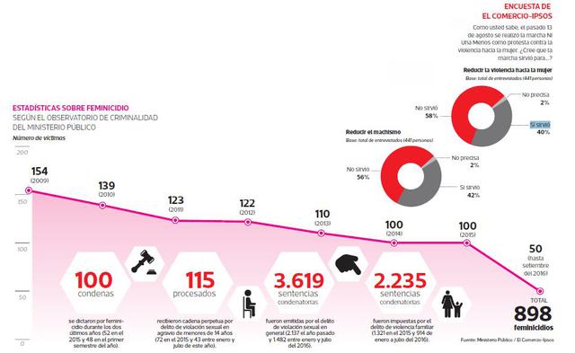 Feminicidio: casi 900 mujeres asesinadas en menos de 8 años - 2