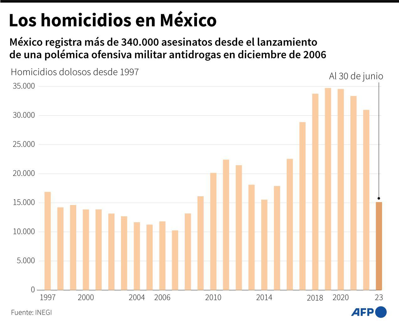 Homicides in Mexico since 1997. (AFP).