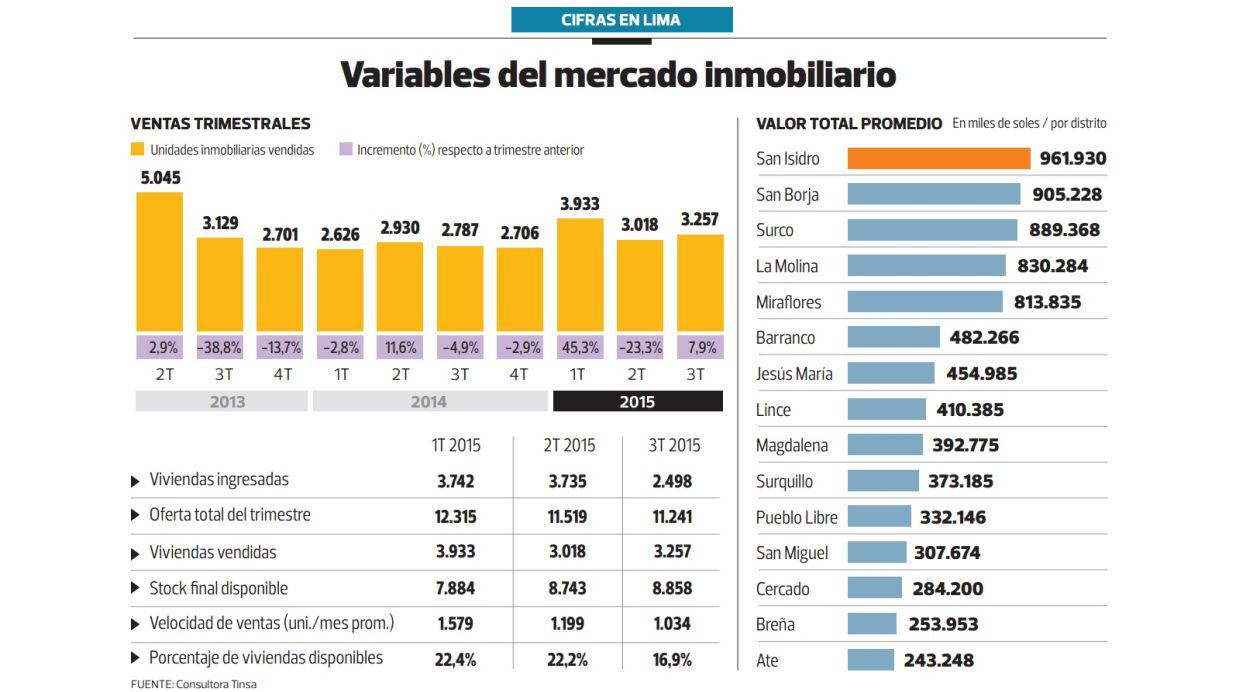 Venta de viviendas cerrará con colocaciones similares al 2014 - 2