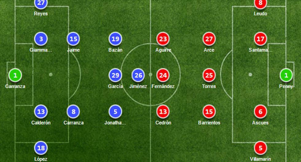 Estas son las alineaciones para el Alianza Atlético vs Melgar por el Torneo de Verano | Foto: Soccerway