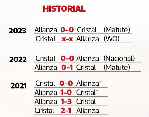 Los últimos cruces entre Alianza Lima y Cristal.