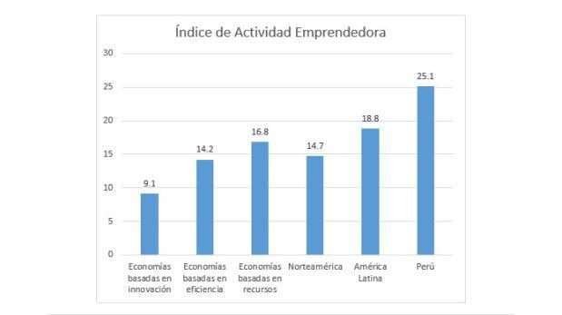 Perú ocupa cuarto lugar en emprendimiento en Latinoamérica - 3