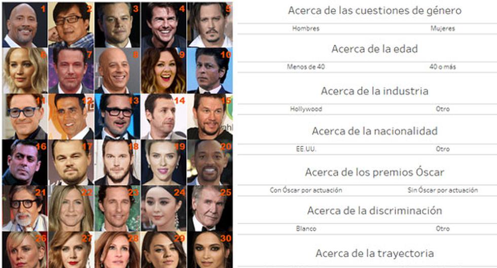 La Lista De Los 10 Actores Mejor Pagados Del Mundo En 