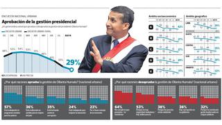 La desaprobación de Ollanta Humala se extiende al resto del Gobierno, reveló encuesta de Ipsos Perú