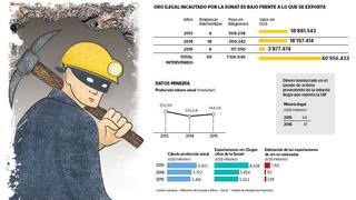 Investigan a 34 agrupaciones por lavado de dinero de oro ilegal