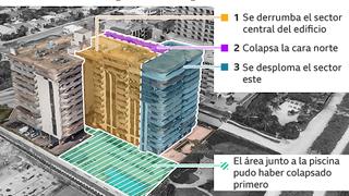 Los gráficos que muestran cuáles son las posibles causas del derrumbe del edificio en Miami