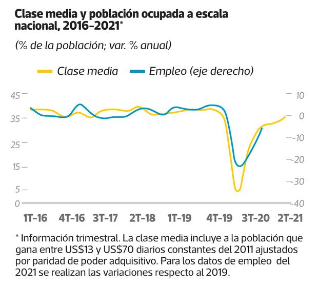 IPE: La clase media cayó a su nivel más bajo en los últimos 13 años durante el 2020, ¿cómo va la recuperación?