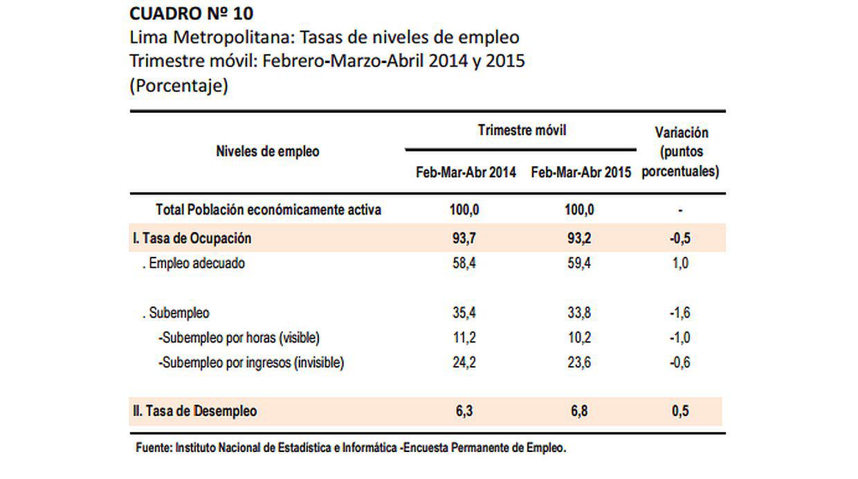 Empleo adecuado se elevó 2,3% entre febrero y abril en Lima - 4