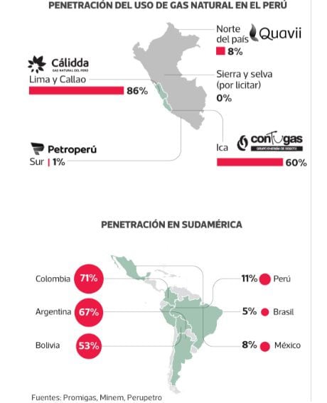 La penetración del uso del gas natural es muy grande en Lima pero escasa en las regiones, una situación que alimenta las contradicciones entre la capital y el resto del país.