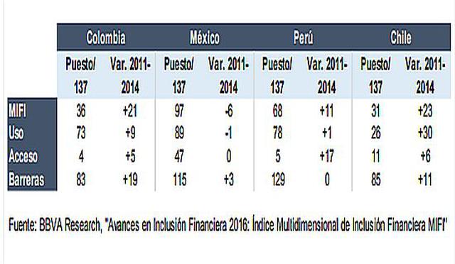 Perú avanza 11 puestos en inclusión financiera, dice el BBVA - 4