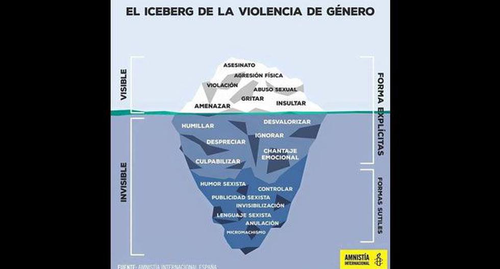 Conoce los tipos de violencia de género en este iceberg | REDES