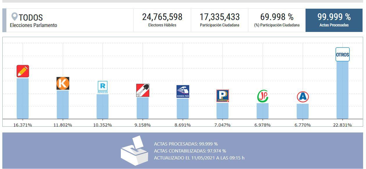 Avance de las cifras de la ONPE respecto al Parlamento Andino