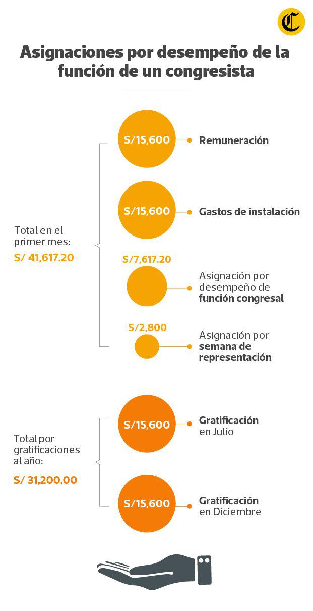 El monto por gastos de instalación y otras asignaciones económicas por el desempeño de los miembros del Congreso. (El Comercio)