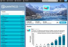 Tuiteros peruanos llegarán a dos millones hacia finales de 2013 