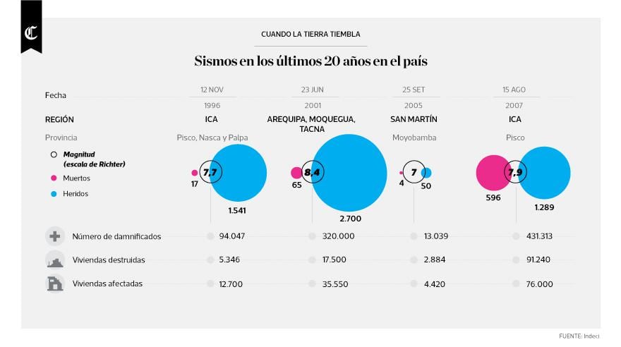 Infografía del día: sismos en los últimos 20 años en el país - 1