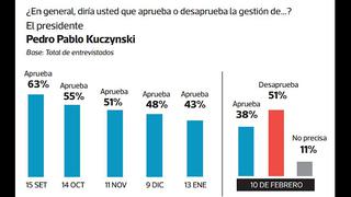 Encuesta de Ipsos: revisa los cuadros del reciente sondeo