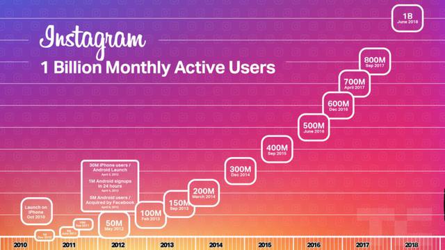 Instagram bate nuevo récord de usuarios y lanza su nueva app para competir en las grandes ligas de contenidos audiovisuales en internet.