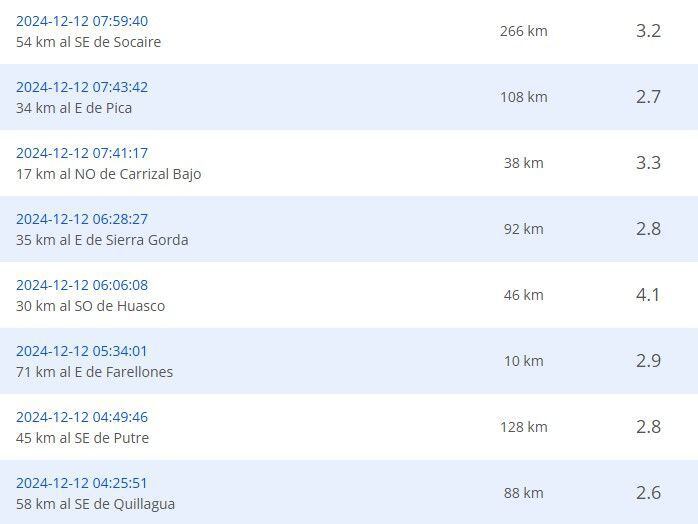 Sismos recientes reportados por el CSN.