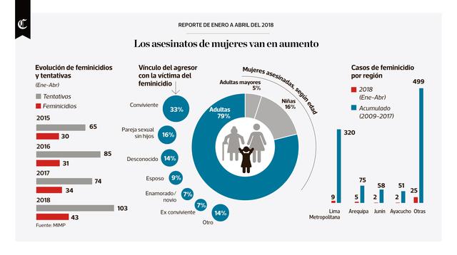 Infografía publicada en el Diario El Comercio el 23/05/2018