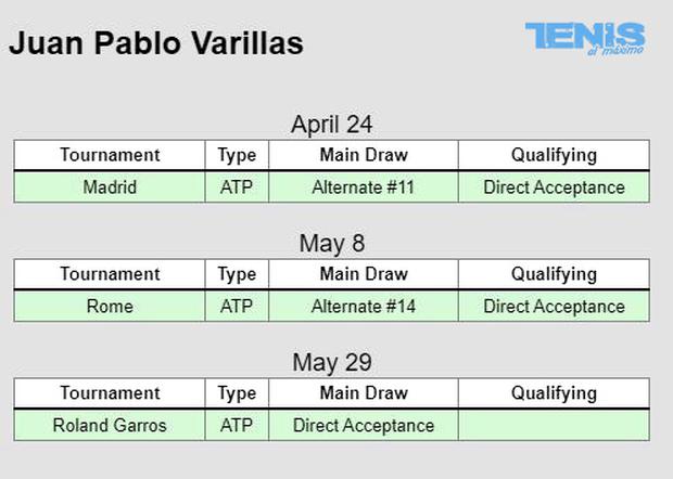 Torneos que se le vienen a Juan Pablo Varillas a nivel profesional.