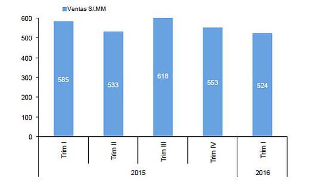 Ganancias de Aceros Arequipa crecieron 44% en primer trimestre - 2