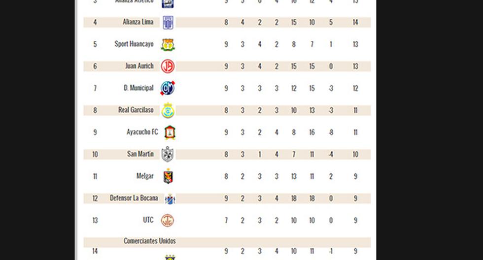 Así está la tabla del Torneo Apertura luego de sus primeras nueve fechas (Foto: Peru.com)