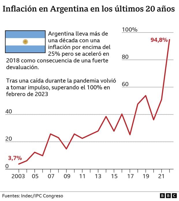 Inflación en Argentina cómo se vive con un alza de precios anual que