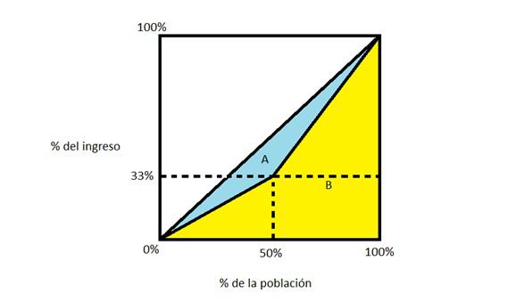 Diagrama de la curva de Lorenz y la diagonal de perfecta igualdad (Foto:lyd.org)