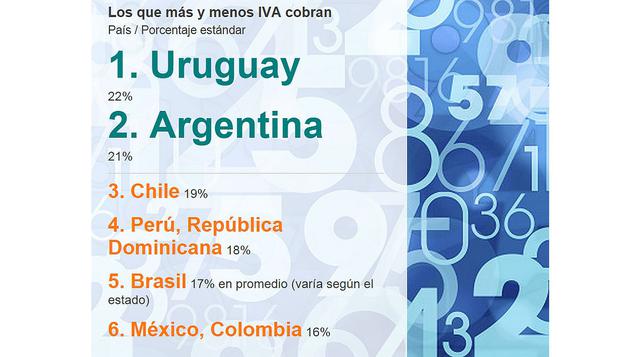 ¿En qué países de América Latina se paga mayor IGV? - 4