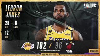 Lakers venció 102-96 a Heat y queda a un solo triunfo de ganar la NBA 2020 