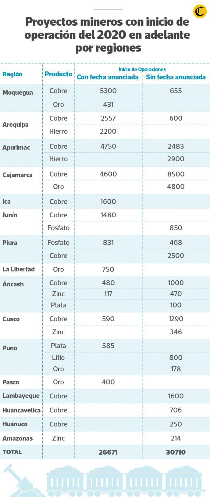 Inversiones mineras por región. (Infografía: Carlos Pinillos / El Comercio)