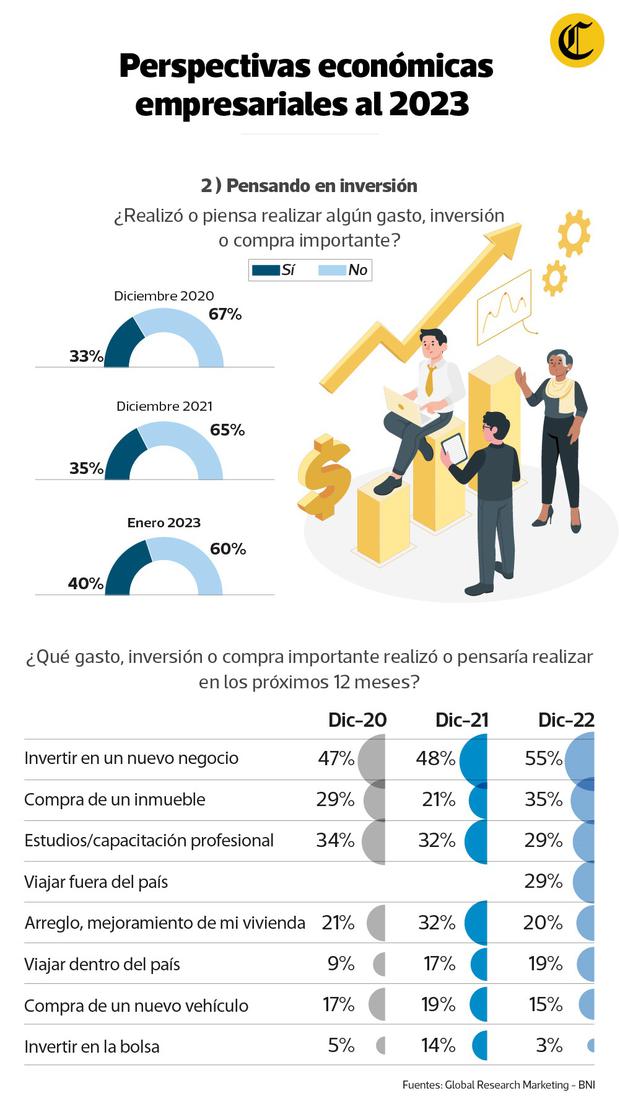 GRM and BNI Peru survey on the country's economic prospects.  (Source: GRM)