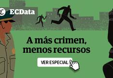 A más crimen, menos recursos: las carencias de la lucha contra la inseguridad ciudadana | El Comercio