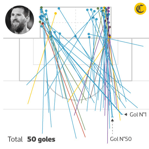 Así se dividen los goles de tiro libre de Lionel Messi. 