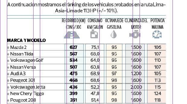 El Peugeot 301 se sometió a la prueba Lima-Asia-Lima - 2