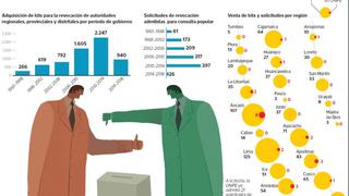 Cerca de 25 alcaldes serían sometidos a procesos de revocación