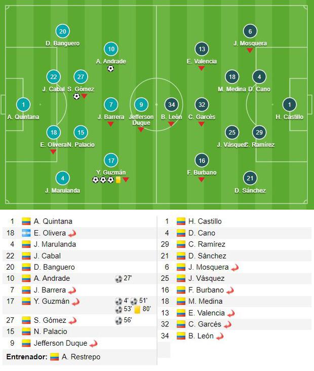 Restrepo used the 4-2-3-1 at Atlético Nacional.  In this lineup, after beating Pereira 5-1, Andrés Andrade -until now an Alianza Lima player- started and scored a goal. 