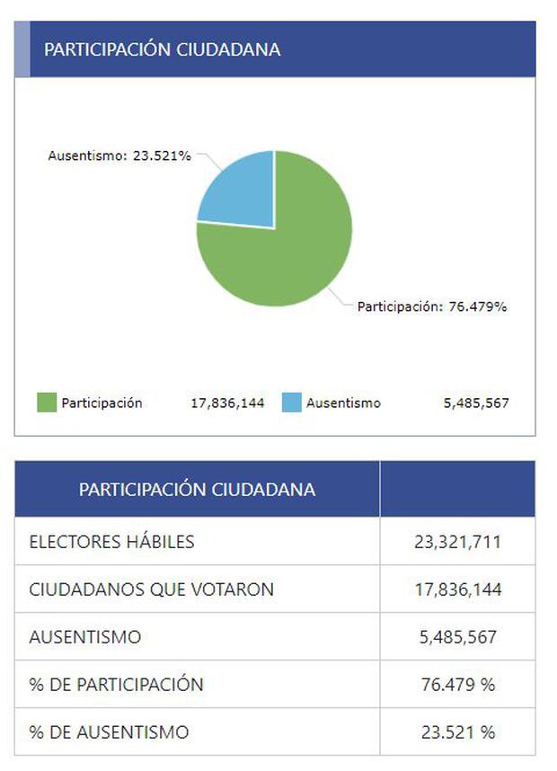 (Cifras oficiales de ONPE)