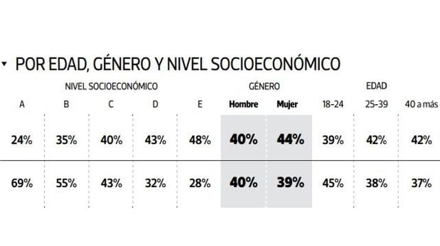 ¿Keiko o PPK? Conoce a qué candidato prefieren los más jóvenes - 2