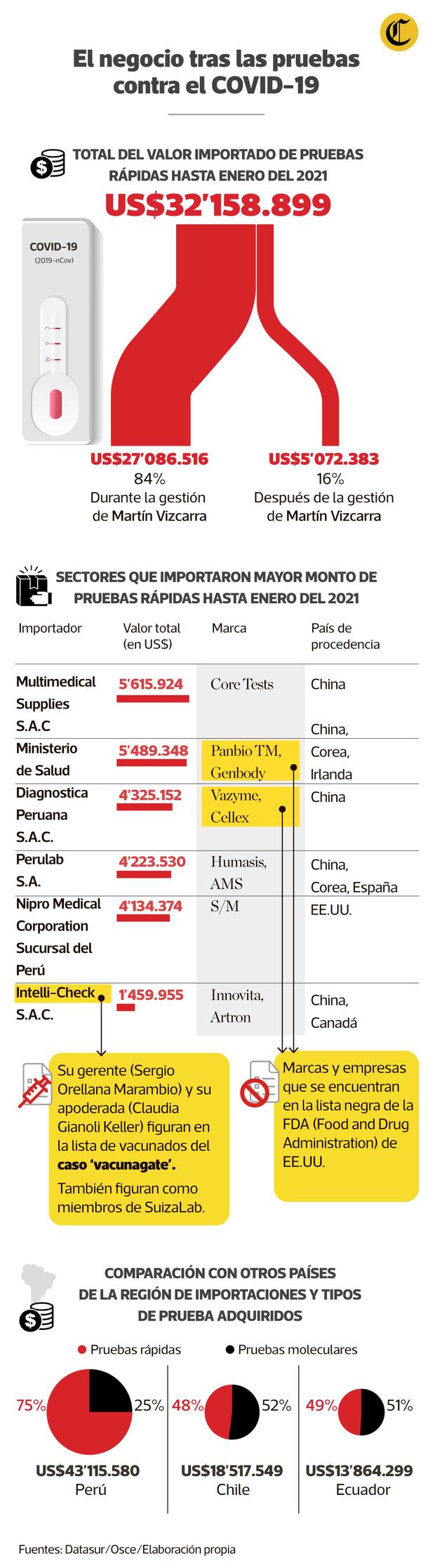 El valor de las importaciones de pruebas rápidas fue de 32 millones de dólares, que corresponde al 75% de todas las pruebas importadas durante la pandemia. A comparación de países como Chile y Ecuador somos los que más pruebas rápidas importaron.