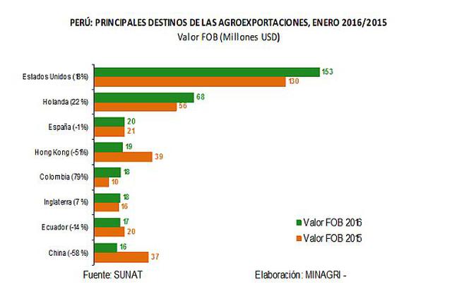 Agroexportaciones peruanas sumaron US$467 millones en enero  - 3