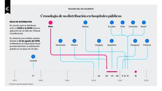 Distribución de la píldora del día siguiente en hospitales