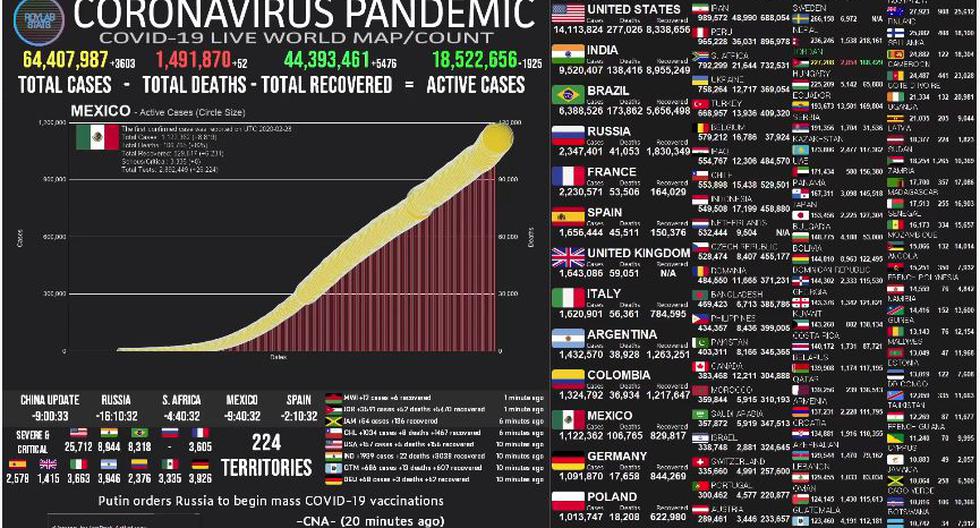 Mapa del coronavirus COVID-19 EN VIVO hoy, jueves 3 de diciembre del 2020. (Universidad Johns Hopkins).