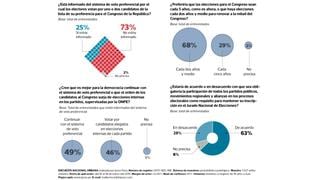 El 68% de peruanos está en contra de la obligatoriedad del voto