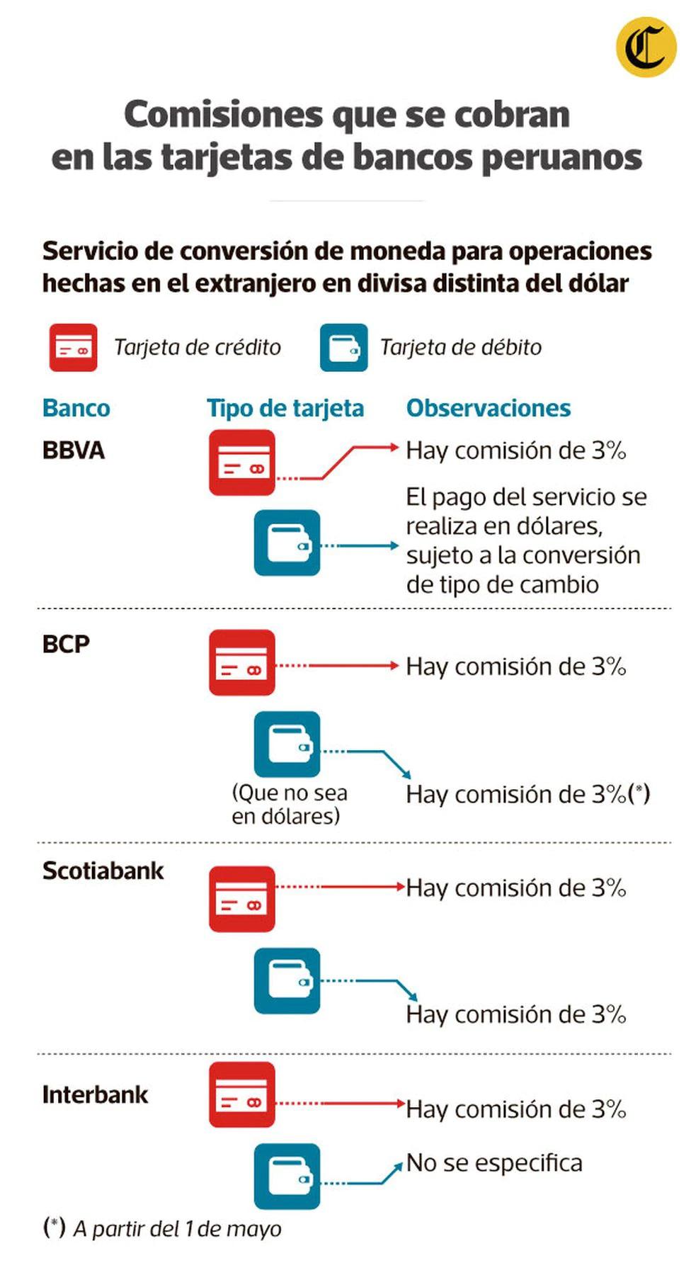 Comisiones que se cobran en la tarjetas de bancos peruanos. (Infografía: El Comercio)