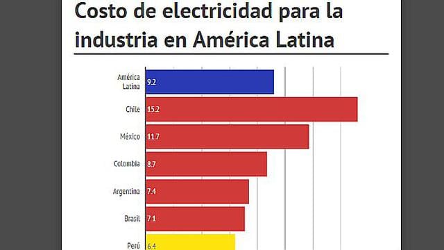 Gráfico del día: Perú tiene el menor costo eléctrico industrial - 2