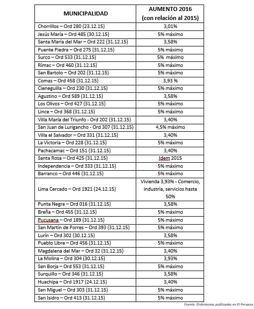 CCL: Unos 33 municipios de Lima subirán arbitrios entre 3% y 5% - 2