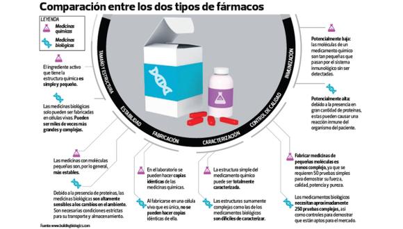 Medicamentos biológicos en el Perú y el acuerdo transpacífico