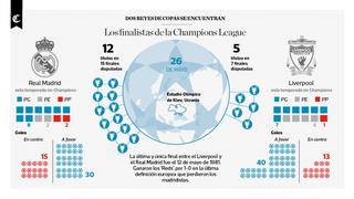 Real Madrid vs. Liverpool: los finalistas de la Champions League