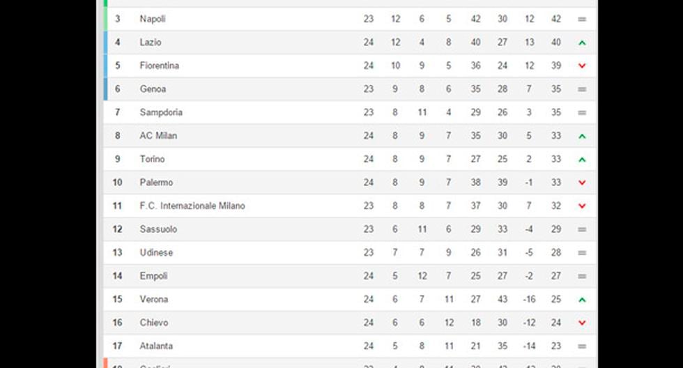 Esta esta tabla de la Serie A tras jugarse la última fecha . (Foto: FIFA)